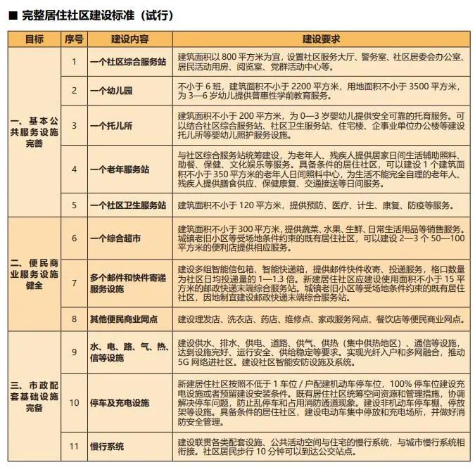 高质量社区应该什么样？住房和城乡建设部发布《完整居住社区建设指南》(图3)