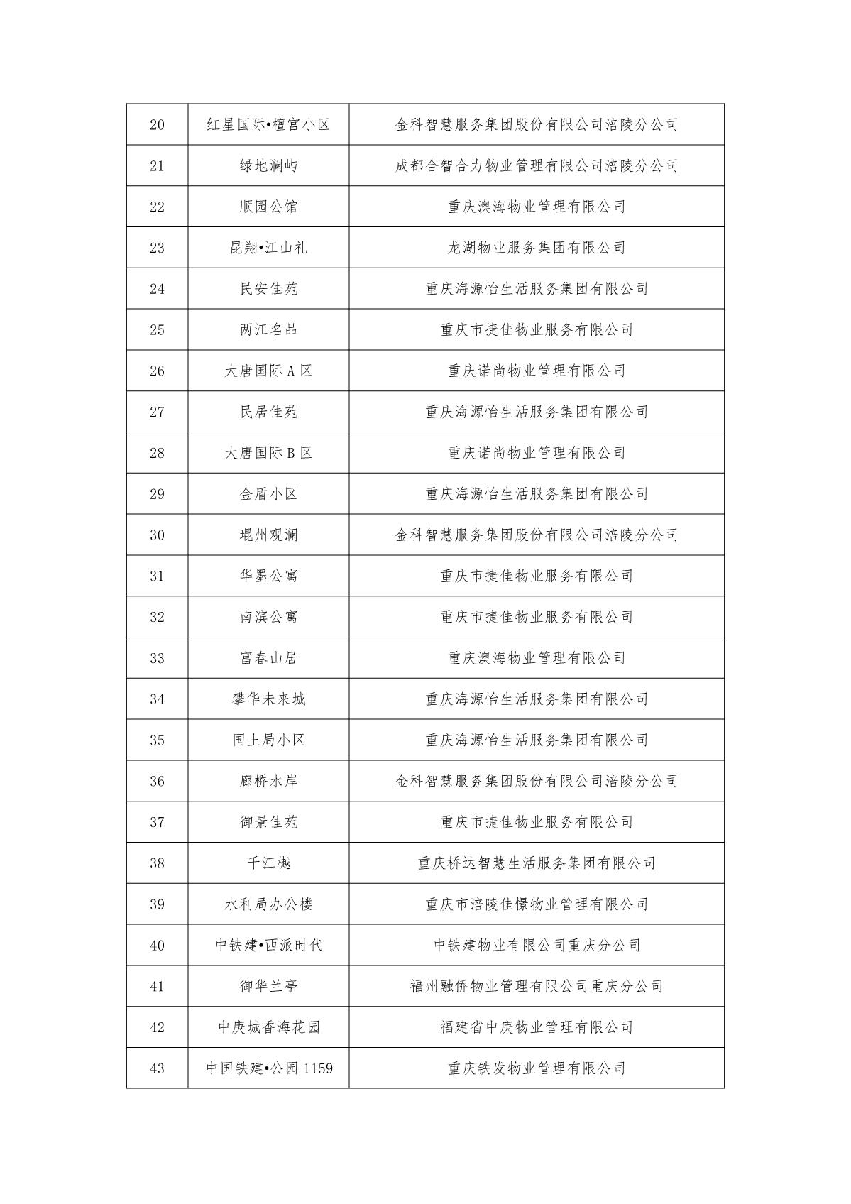 重庆市物业管理协会关于2022年智能物业项目结果的公示(1)_8.jpg