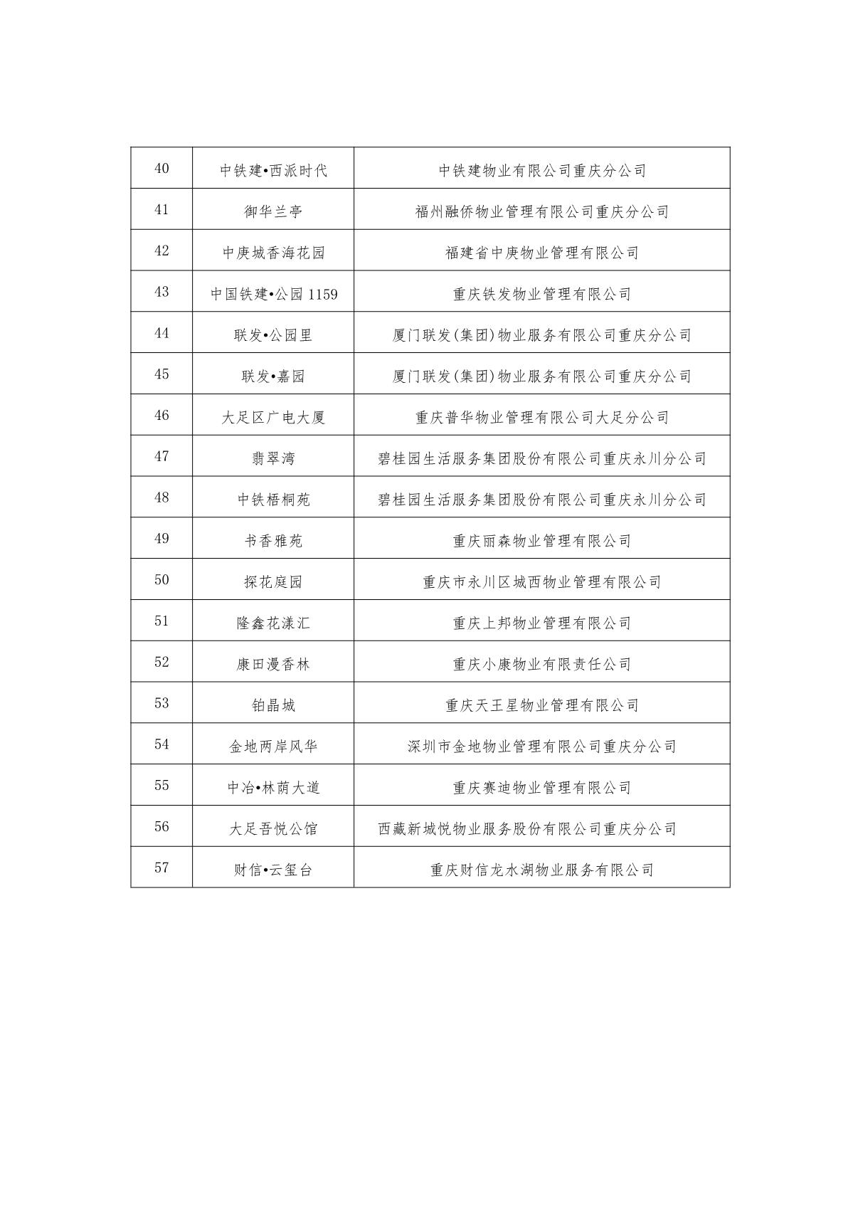 渝物协[2023]2号重庆市物业管理协会关于表彰2022年智能物业项目的通报_9.jpg