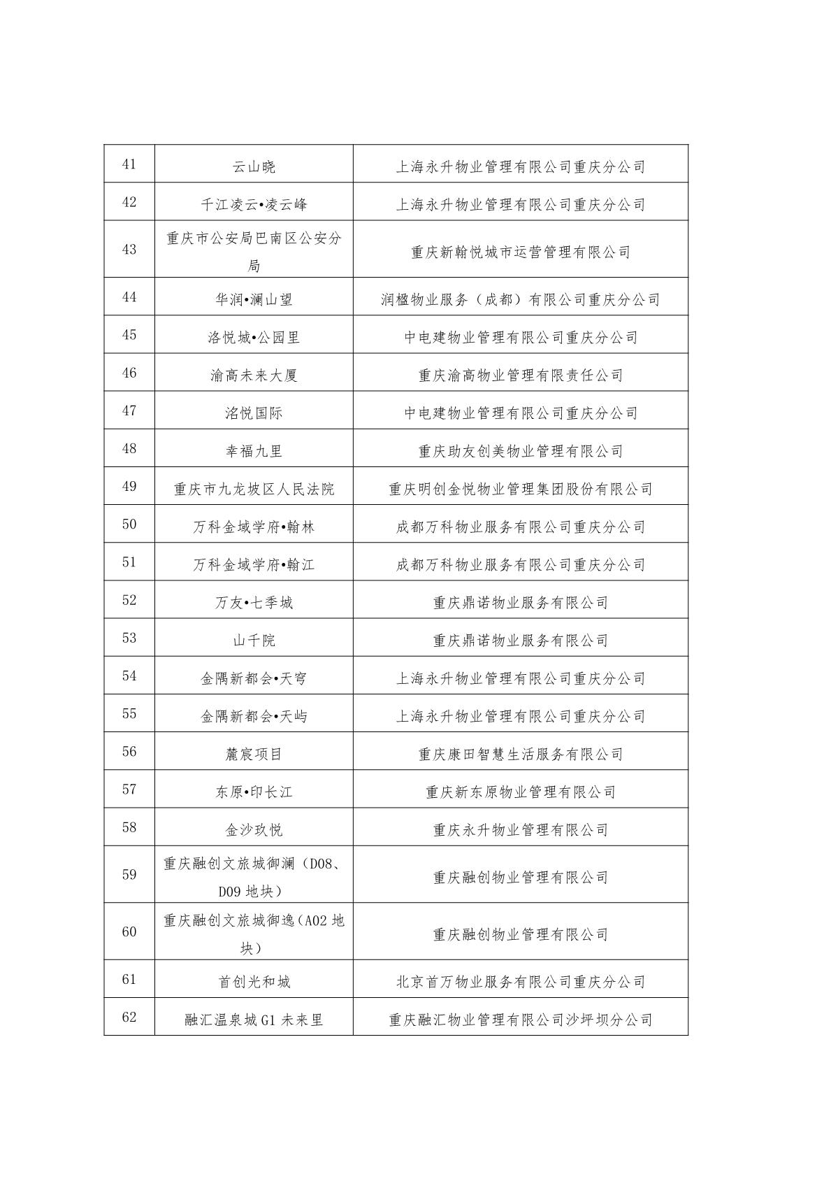 渝物协[2023]2号重庆市物业管理协会关于表彰2022年智能物业项目的通报_5.jpg