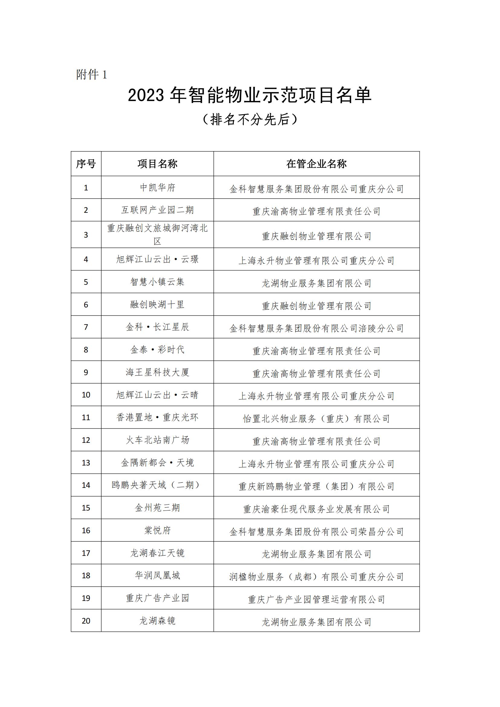 渝物协[2023]18号市物协关于表彰2023年智能物业项目的通报_02.jpg