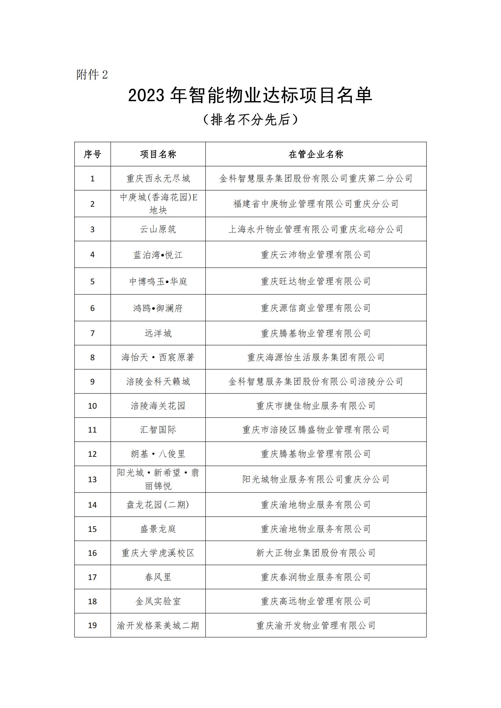 渝物协[2023]18号市物协关于表彰2023年智能物业项目的通报_05.jpg