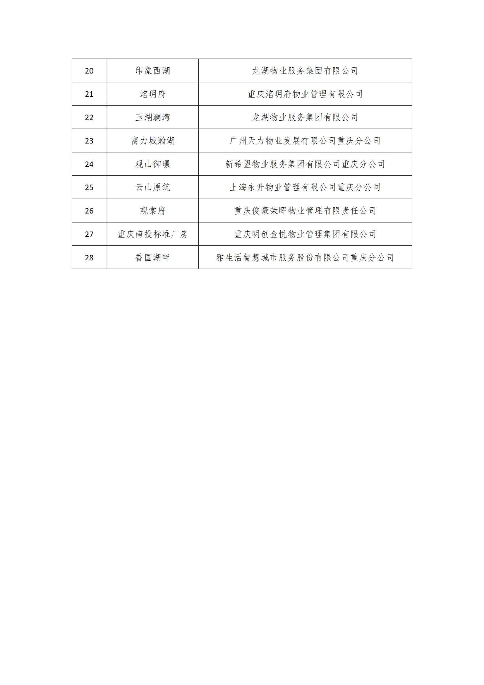 渝物协[2023]18号市物协关于表彰2023年智能物业项目的通报_06.jpg